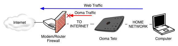 connection and service ports