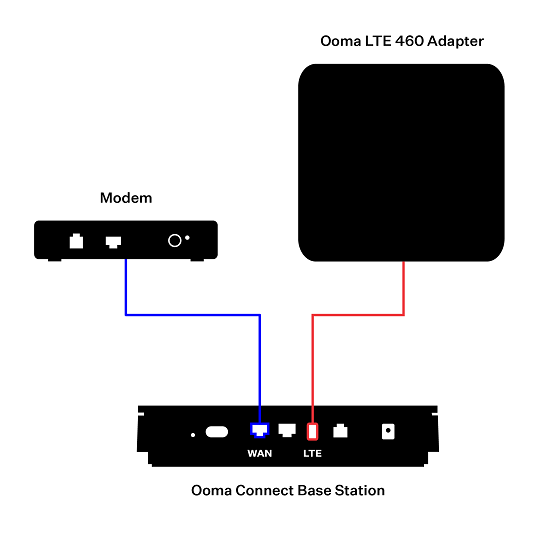 Setting up Ooma Connect as a backup Internet connection | Ooma