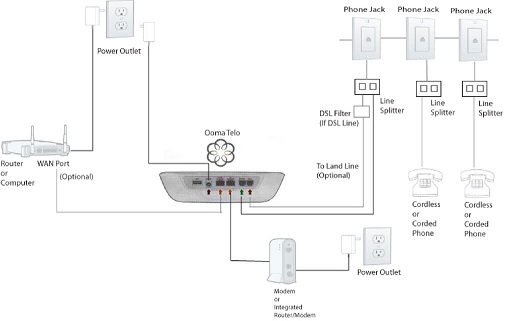 Distributing Ooma To All Telephone Jacks Home Phone Support