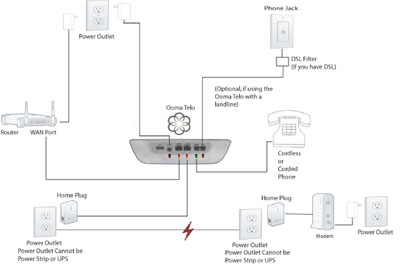 between router and modem