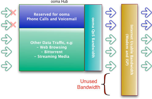 less bandwidth