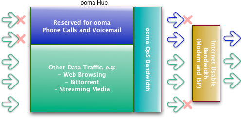 more bandwidth